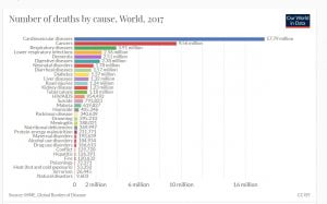 ما هي خطورة كورونا كوفيد 19 الوفيات في العالم وفق أسبابها في العام 2017